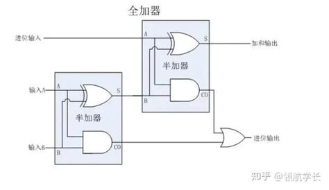 全家法器|一位全加器